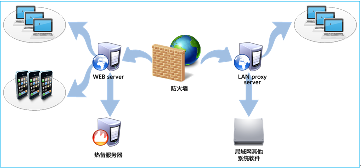 工会系统运行环境设计