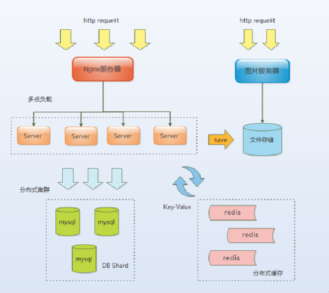 负载均衡设计